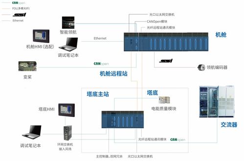 32家風電企業(yè)創(chuàng)新技術與產品深度解析 引領能源管理新紀元