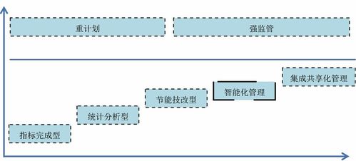 工業企業能源管理優化探討